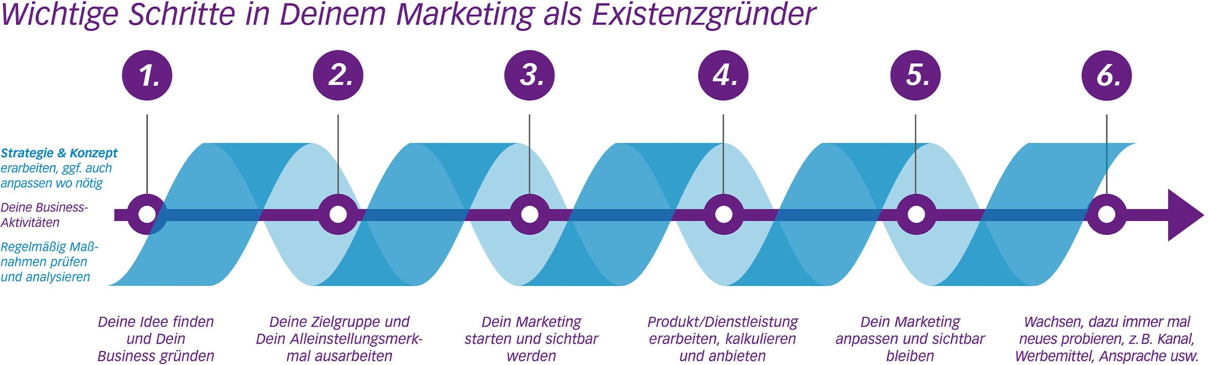 Marketing-Tipps für Gründer – wichtige Schritte erklärt